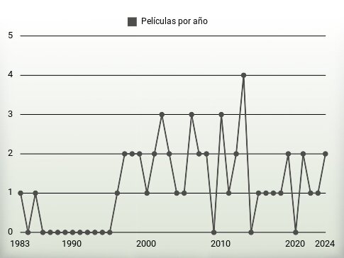 Películas por año