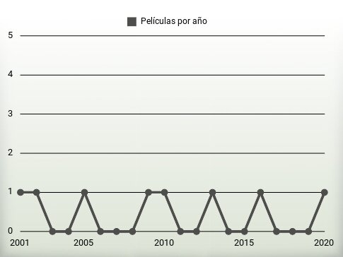 Películas por año