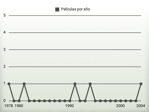 Películas por año