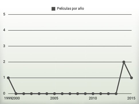 Películas por año