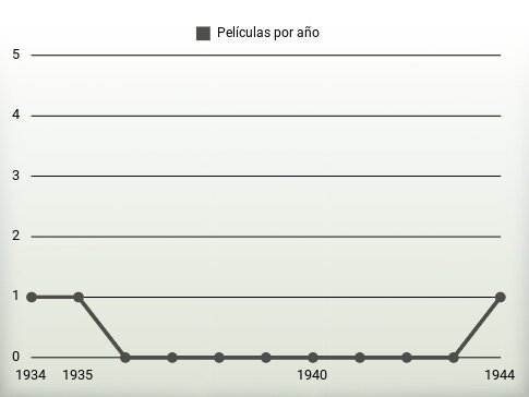 Películas por año