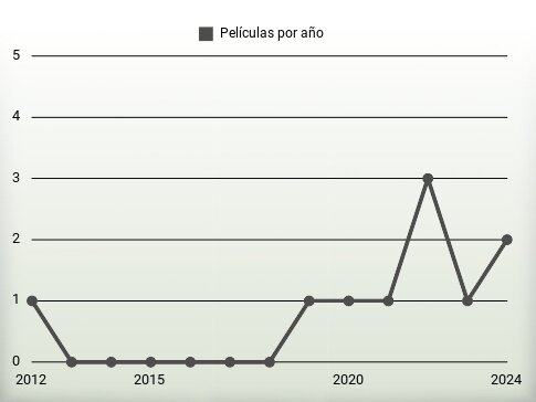 Películas por año