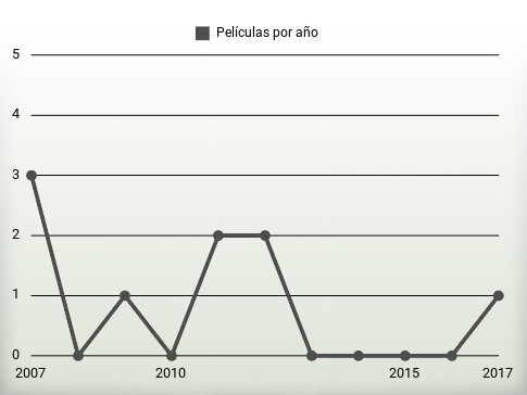 Películas por año