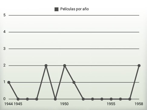 Películas por año