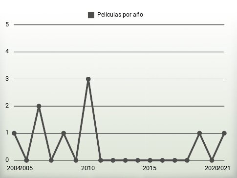 Películas por año