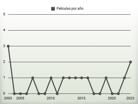 Películas por año