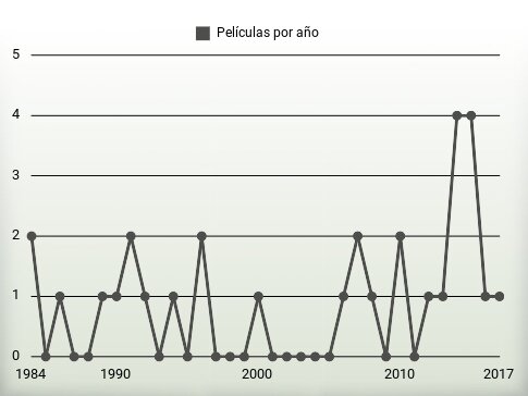 Películas por año