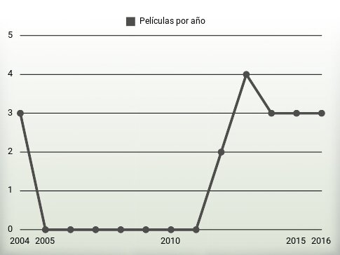 Películas por año