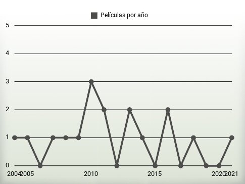 Películas por año