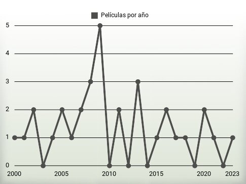 Películas por año