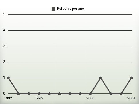 Películas por año