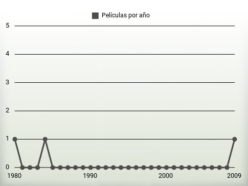 Películas por año