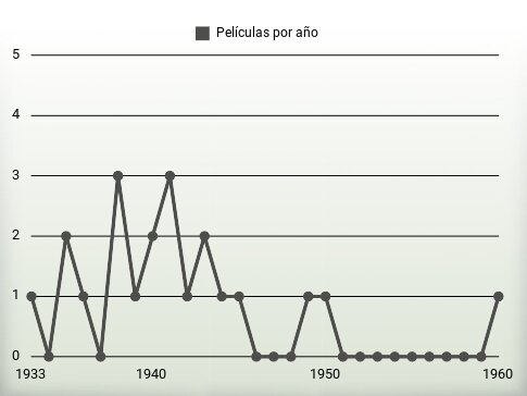 Películas por año