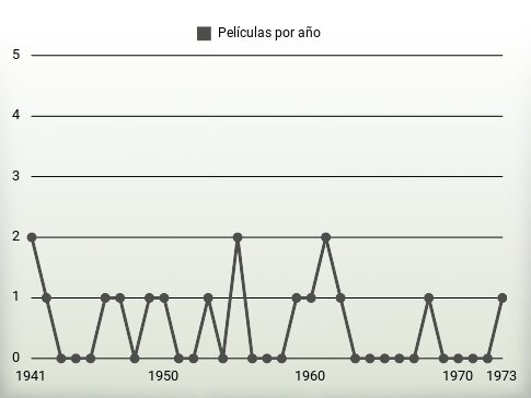 Películas por año