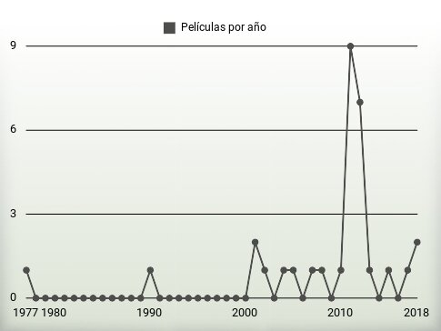 Películas por año