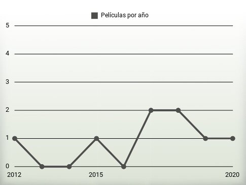 Películas por año