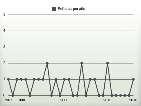 Películas por año