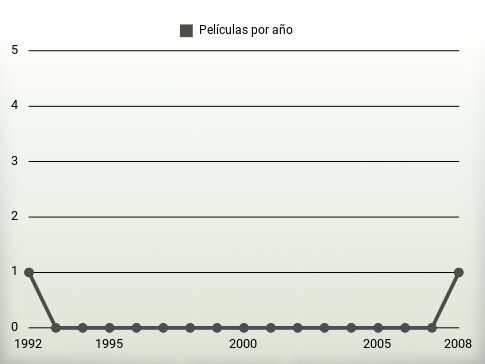 Películas por año