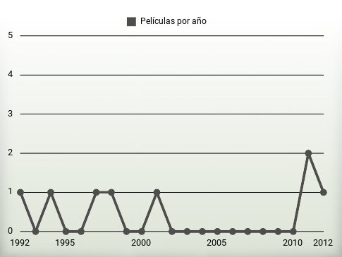 Películas por año