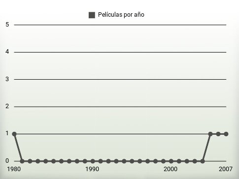 Películas por año