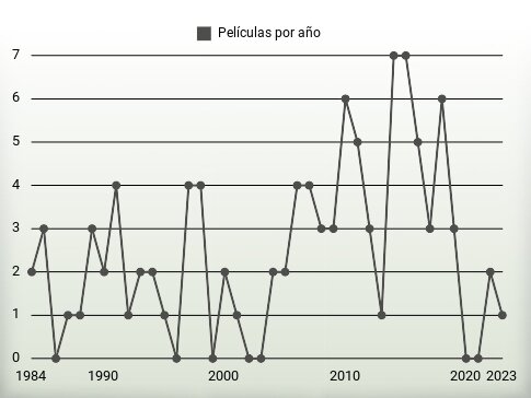 Películas por año