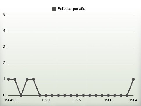 Películas por año