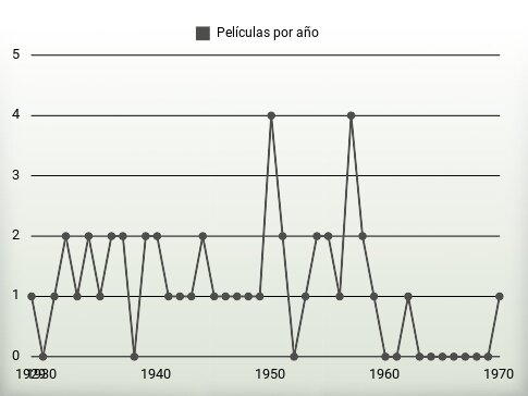 Películas por año