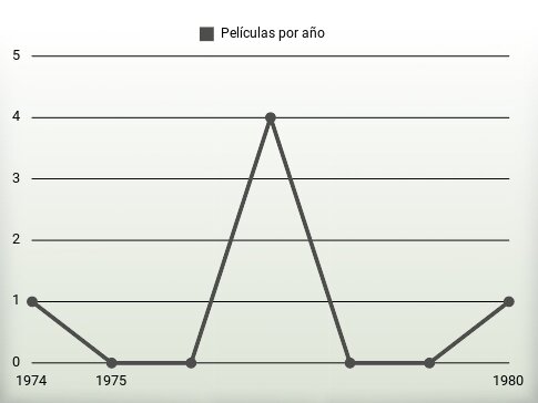 Películas por año