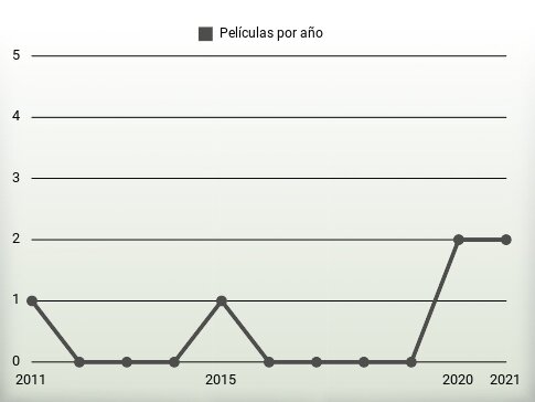 Películas por año