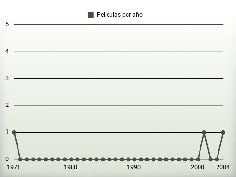 Películas por año