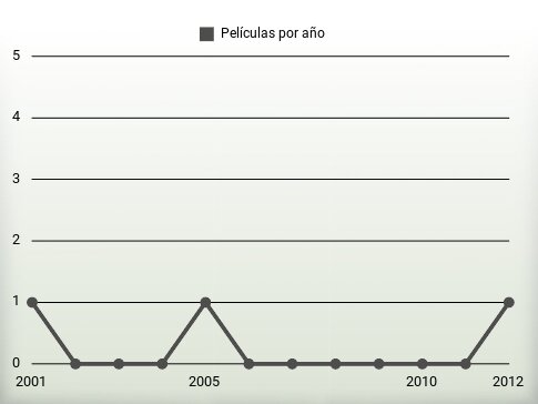 Películas por año