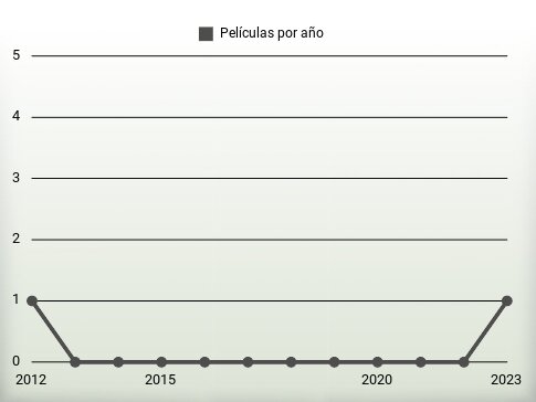 Películas por año