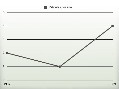 Películas por año