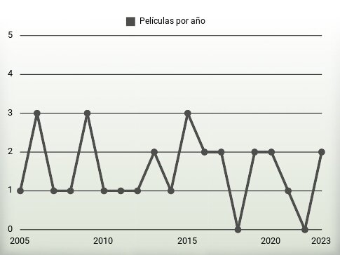 Películas por año