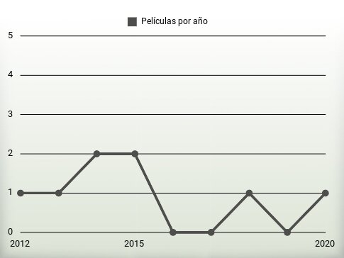 Películas por año