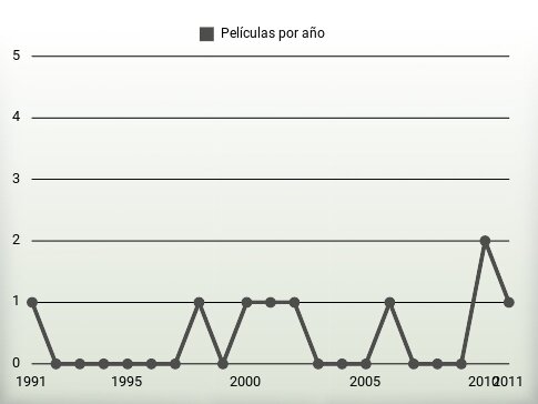 Películas por año