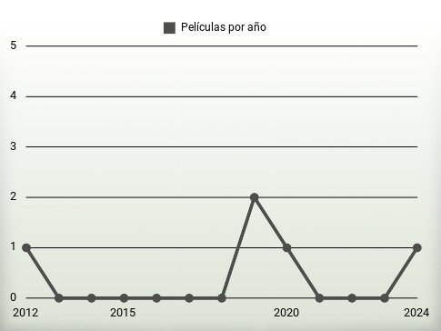 Películas por año