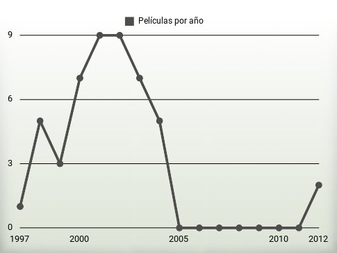 Películas por año