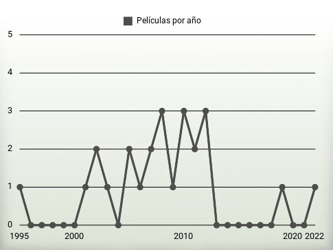 Películas por año