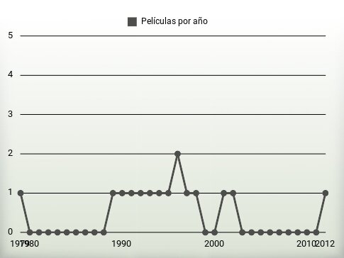 Películas por año