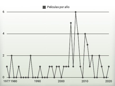 Películas por año