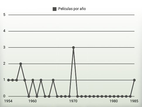 Películas por año