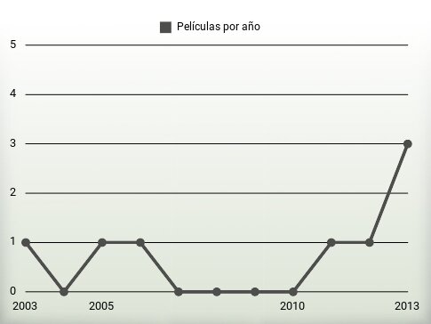 Películas por año