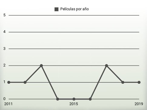 Películas por año