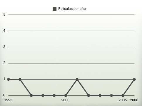 Películas por año