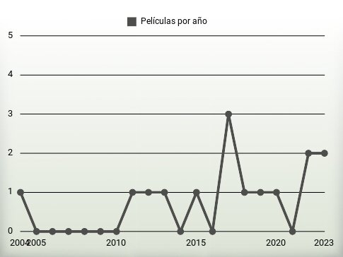 Películas por año