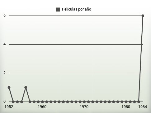 Películas por año