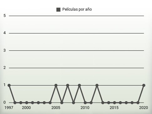 Películas por año