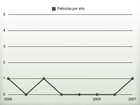 Películas por año