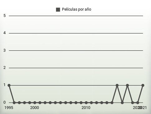 Películas por año